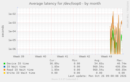 Average latency for /dev/loop0