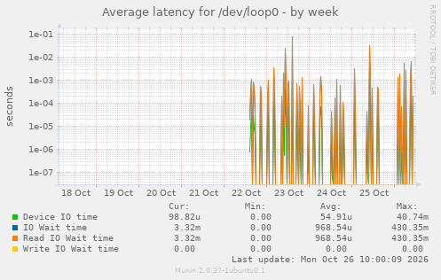 Average latency for /dev/loop0