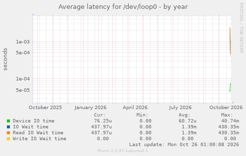 Average latency for /dev/loop0