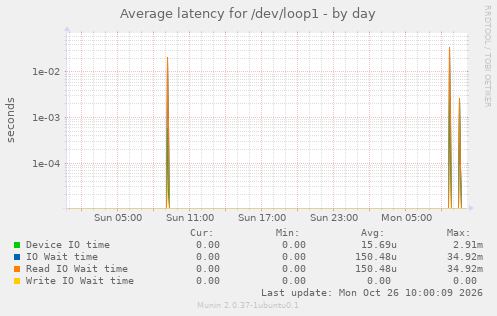 Average latency for /dev/loop1