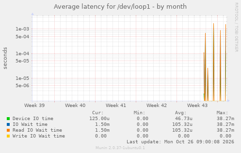 Average latency for /dev/loop1