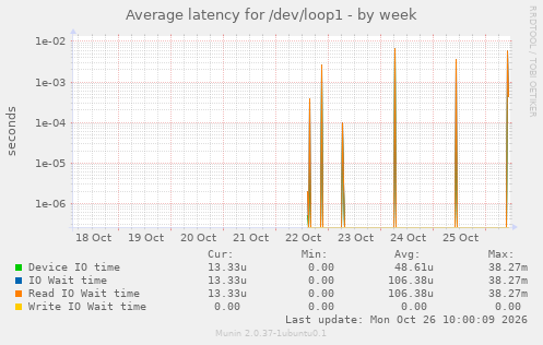 Average latency for /dev/loop1