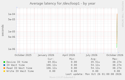 Average latency for /dev/loop1