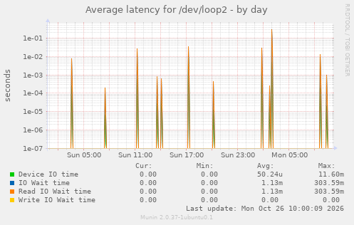 Average latency for /dev/loop2