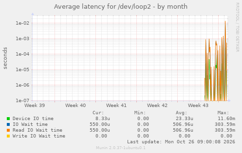 Average latency for /dev/loop2