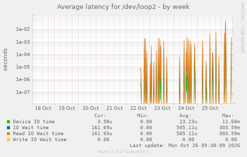 Average latency for /dev/loop2