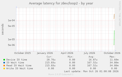 Average latency for /dev/loop2