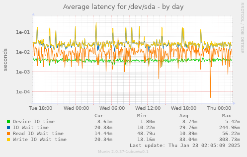 Average latency for /dev/sda