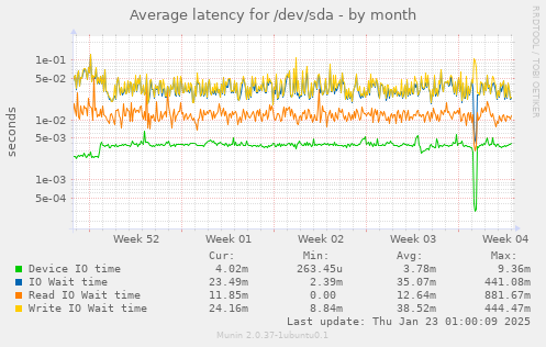 Average latency for /dev/sda