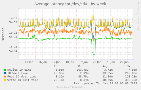 Average latency for /dev/sda