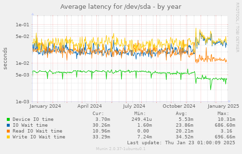 Average latency for /dev/sda