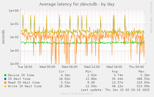 Average latency for /dev/sdb