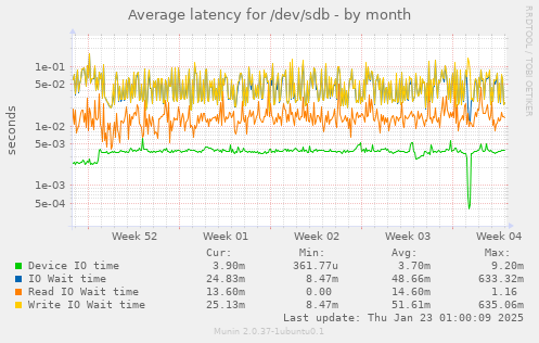 Average latency for /dev/sdb