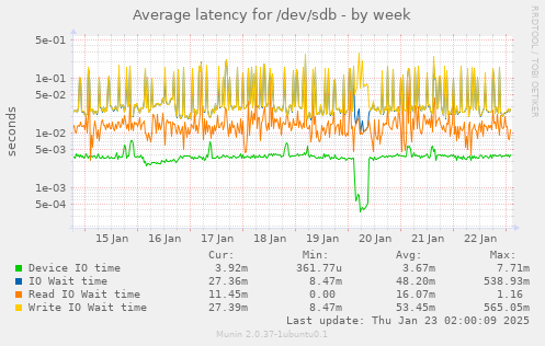 Average latency for /dev/sdb