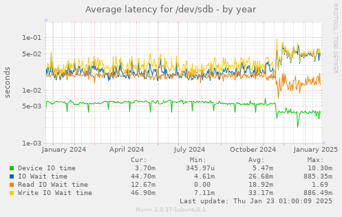 Average latency for /dev/sdb