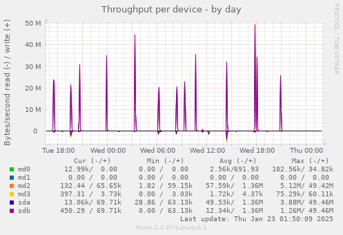 Throughput per device