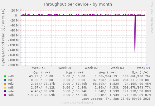 Throughput per device