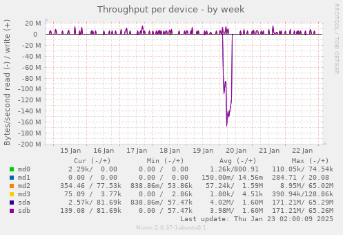 Throughput per device