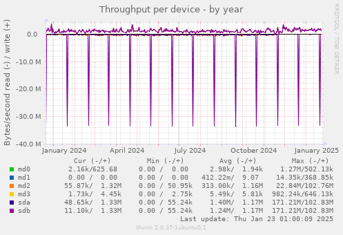 Throughput per device