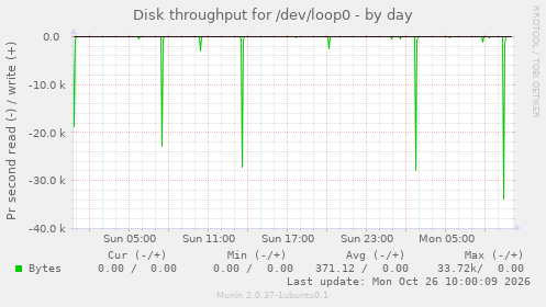 Disk throughput for /dev/loop0