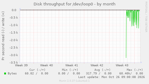 Disk throughput for /dev/loop0