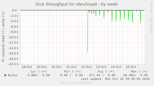 Disk throughput for /dev/loop0