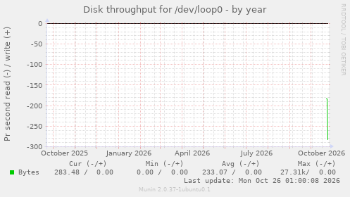 Disk throughput for /dev/loop0