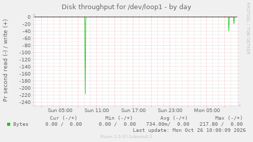 Disk throughput for /dev/loop1