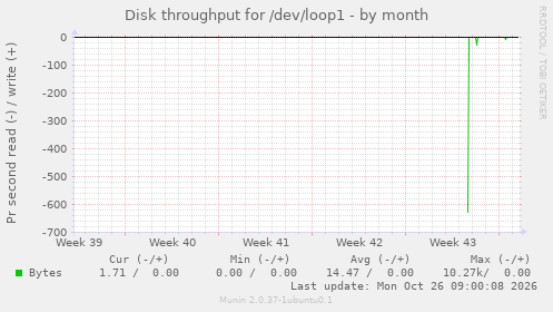 Disk throughput for /dev/loop1