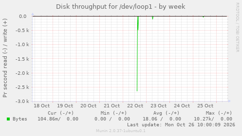 Disk throughput for /dev/loop1