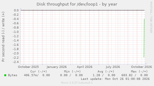 Disk throughput for /dev/loop1
