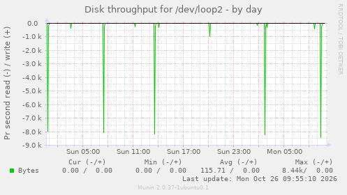 Disk throughput for /dev/loop2