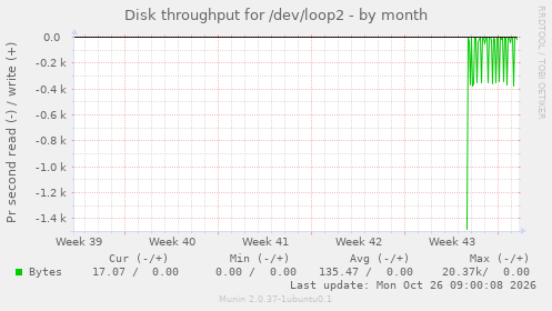 Disk throughput for /dev/loop2