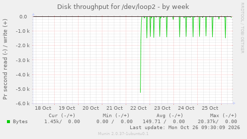 Disk throughput for /dev/loop2