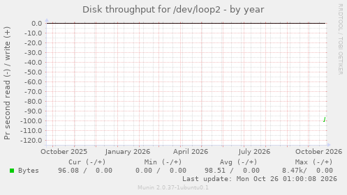 Disk throughput for /dev/loop2