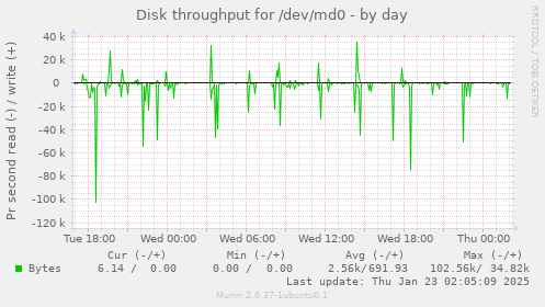 Disk throughput for /dev/md0