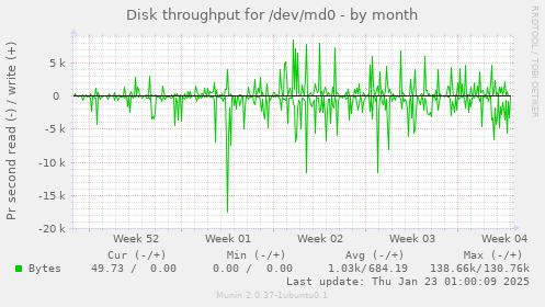 Disk throughput for /dev/md0