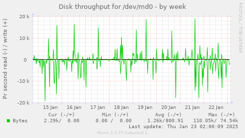 Disk throughput for /dev/md0