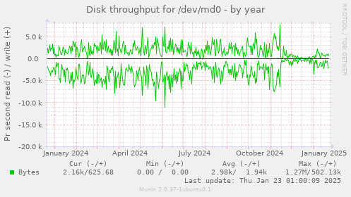 Disk throughput for /dev/md0