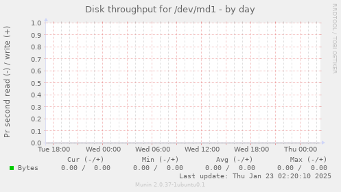 Disk throughput for /dev/md1