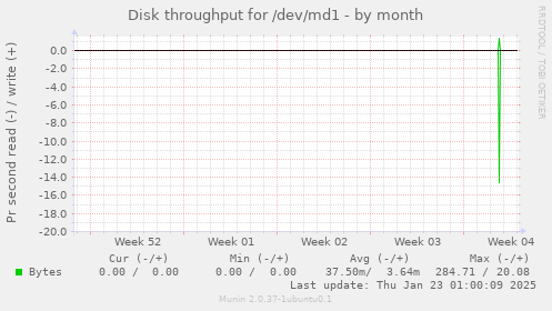 Disk throughput for /dev/md1