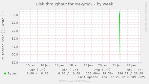 Disk throughput for /dev/md1