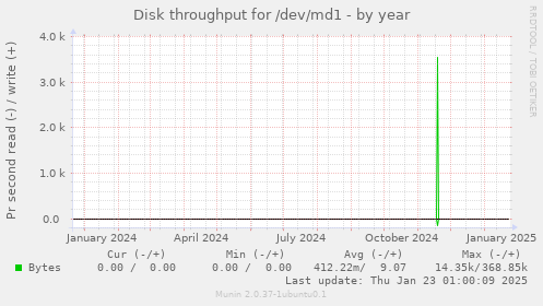 Disk throughput for /dev/md1