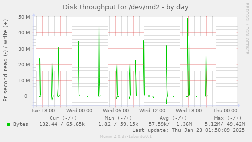 Disk throughput for /dev/md2