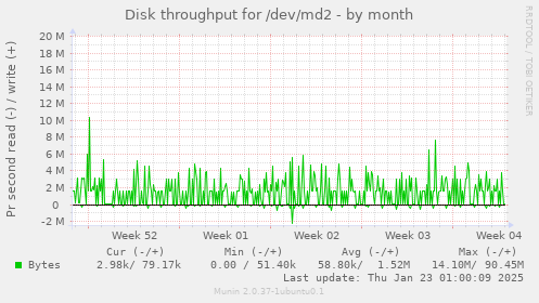 Disk throughput for /dev/md2