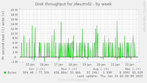 Disk throughput for /dev/md2