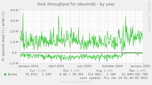 Disk throughput for /dev/md2