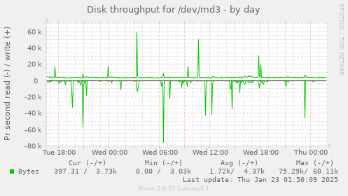 Disk throughput for /dev/md3