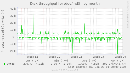 Disk throughput for /dev/md3