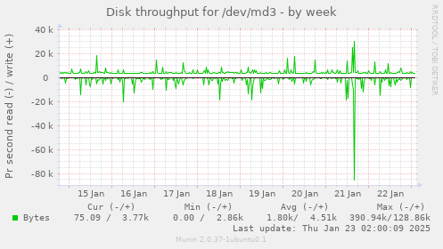 Disk throughput for /dev/md3